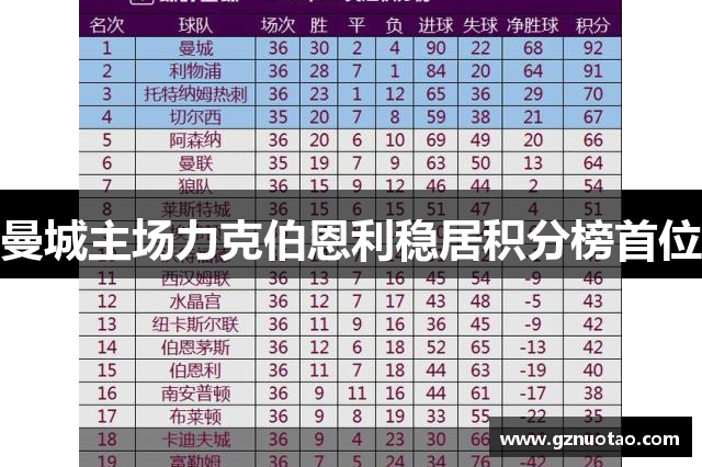 曼城主场力克伯恩利稳居积分榜首位
