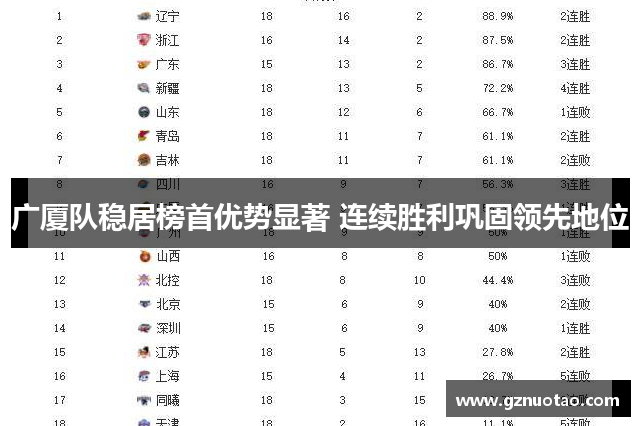 广厦队稳居榜首优势显著 连续胜利巩固领先地位