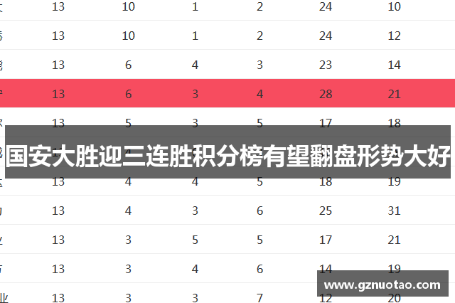 国安大胜迎三连胜积分榜有望翻盘形势大好