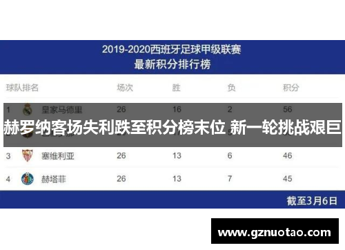 赫罗纳客场失利跌至积分榜末位 新一轮挑战艰巨